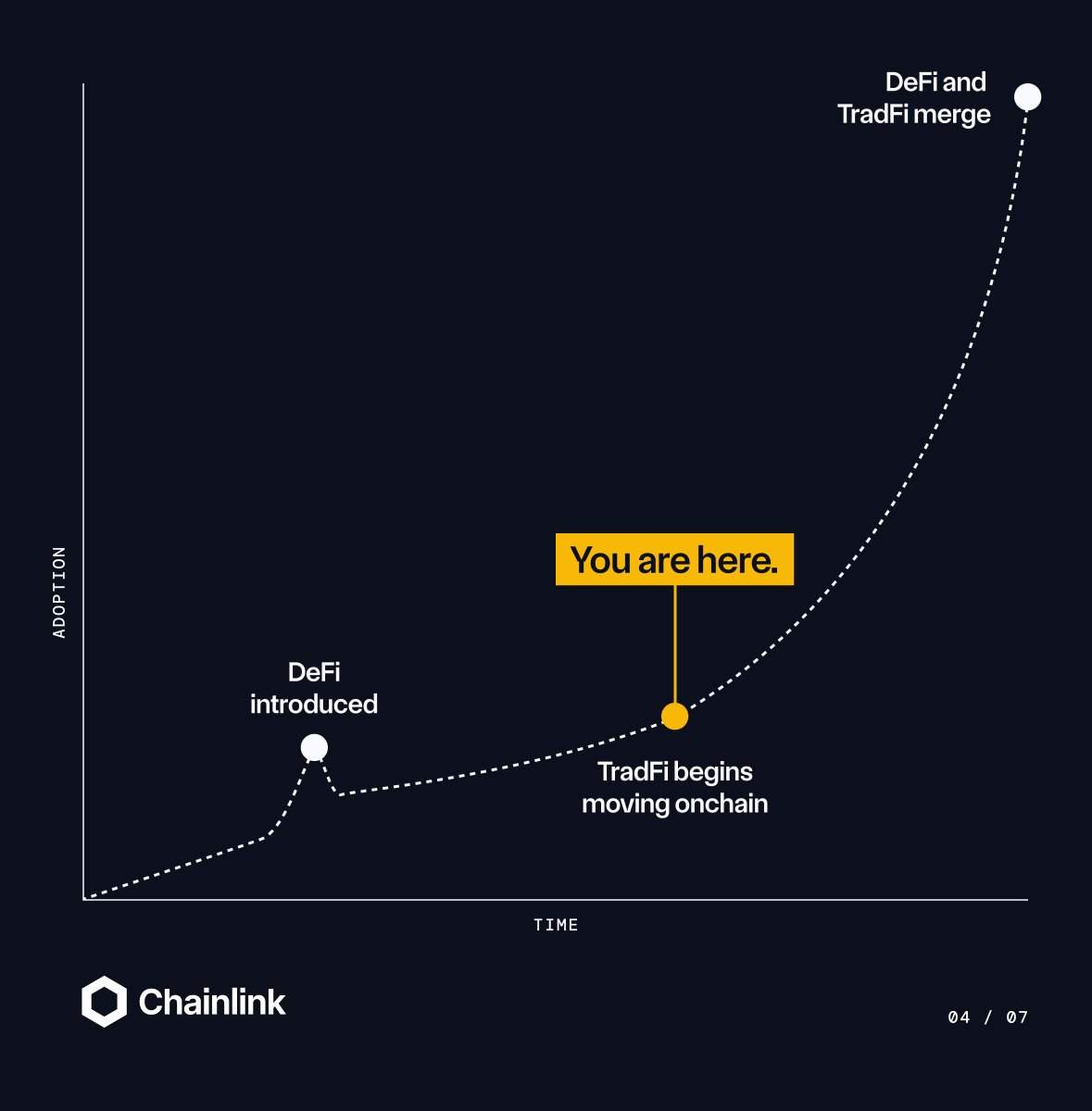 chainlink's tweet image. DeFi.
TradFi.
Converge.