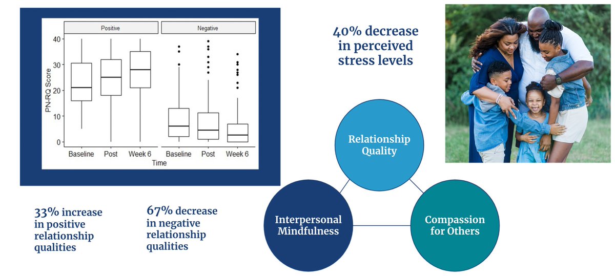 Inner Engineering study in Frontiers shows improved relationships, reduced stress, &amp; greater compassion in participants.

Keep in mind this holiday season that intentional practices can deepen connections, belonging, &amp; enrich time spent with others.

Read: bit.ly/3Dx5df8