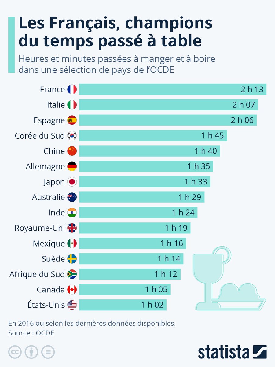 C'est quoi cette manie de passer du temps à table ? 

C'est probablement l'une des traditions françaises les mieux conservées, la France est le pays où l'on passe le plus de temps à table AU MONDE !

C'est d'ailleurs un des arguments avancés pour expliquer que la France soit l'un