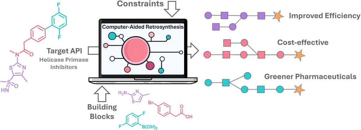 JACS Au (@jacs_au) on Twitter photo Computer-Aided Retrosynthesis for Greener and Optimal Total Synthesis of a Helicase-Primase Inhibitor Active Pharmaceutical Ingredient
By Rodolfo I. Teixeira, Brahim Benyahia et al. <a href="/lborouniversity/">Loughborough University</a>
Read the paper 👉 go.acs.org/c3k Computer-Aided Retrosynthesis for Greener and Optimal Total Synthesis of a Helicase-Primase Inhibitor Active Pharmaceutical Ingredient
By Rodolfo I. Teixeira, Brahim Benyahia et al. <a href="/lborouniversity/">Loughborough University</a>
Read the paper 👉 go.acs.org/c3k