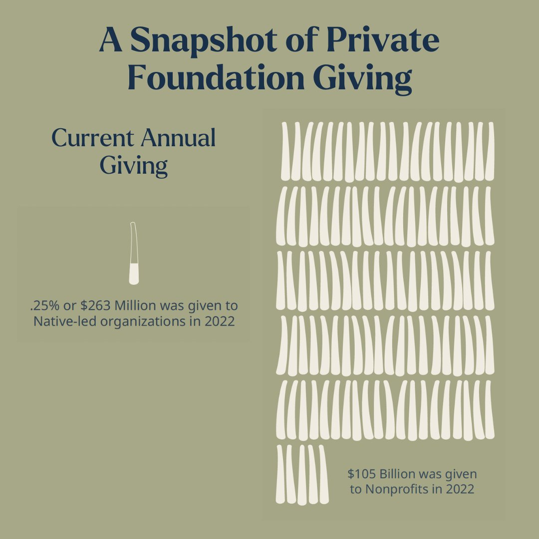 native_ways's tweet image. 🔴 A snapshot of private foundation giving reveals a harsh truth... 
🔗 shorturl.at/FyqLc
💳 Donate today to help close the gap: nativeways.org/donate/
 
#CloseTheGivingGap #PhilanthropyForChange #EquitableGiving #ThrivingReport