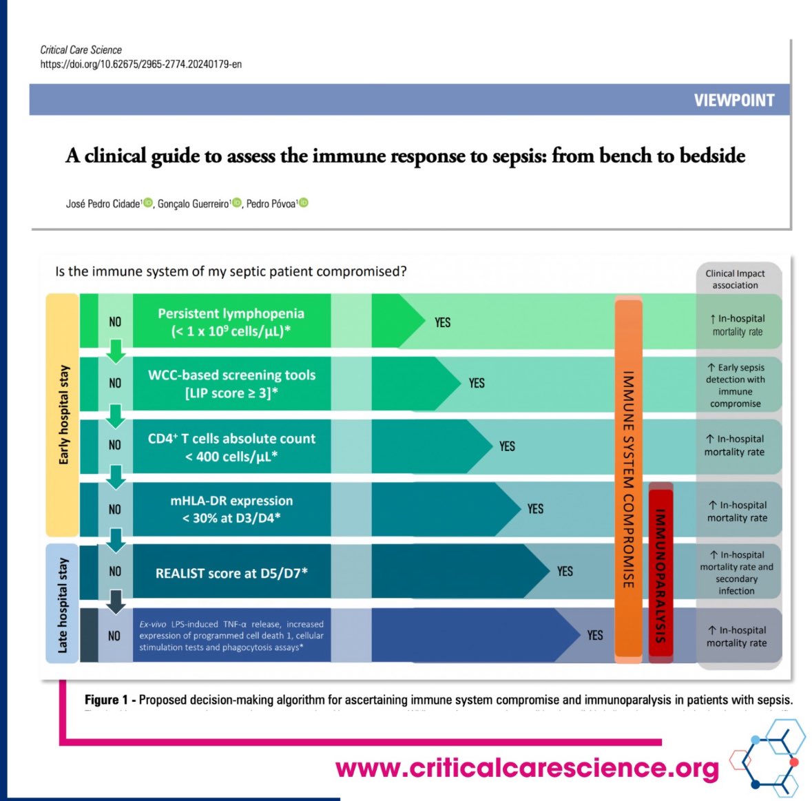 📜Viewpoint article:
clinical guide to assess immune response to #sepsis: from bench➡️bedside
‼️biological duality: combination of inflammatory &amp; anti-inflammatory signaling pathways,w/immunoparalysis assoc w/⬆️ mortality &amp; 🏥 infections

#ICU #PedsICU

criticalcarescience.org/article/a-clin…