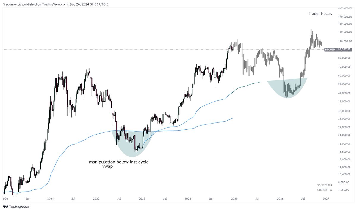 Tradernoctis's tweet image. personal plan for crypto markets $BTC  in general,
this is not a financial advice.
i am expecting $DXY to take 2022 high while crypto markets show strength by making a higher low because of vast adoption.
each top was followed with #altseason and im assuming we are gonna…