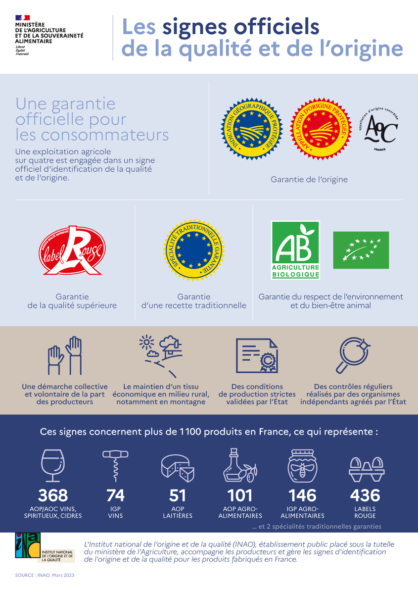1 100 produits en France ont obtenu un signe officiel de l'origine et de la qualité (#SIQO) ! 🏅

Label rouge, Indication géographique protégée... Apprenez-en plus dans votre #JeudiInfographie ⤵