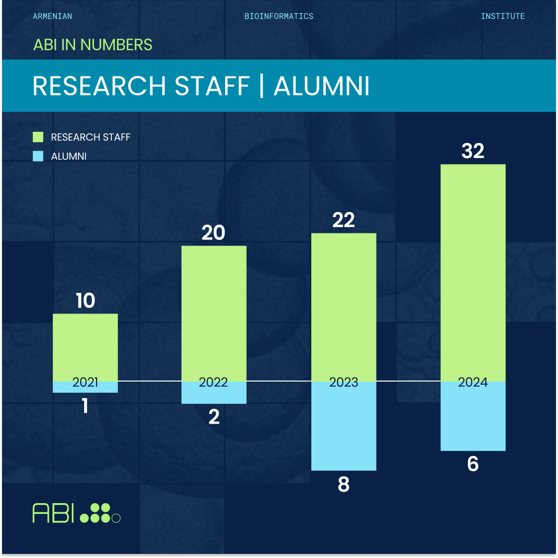 arm_abi's tweet image. 📢Our 2024 Annual Report is here!
- 8 new publications
- New Research & Training Center renovations
- Expanded microbiome partnerships
- OMICSS-24 Summer School
📊Check out the graphics below 2 see how we’ve grown since 2021!
Read more - abi.am/news/abi-annua…
