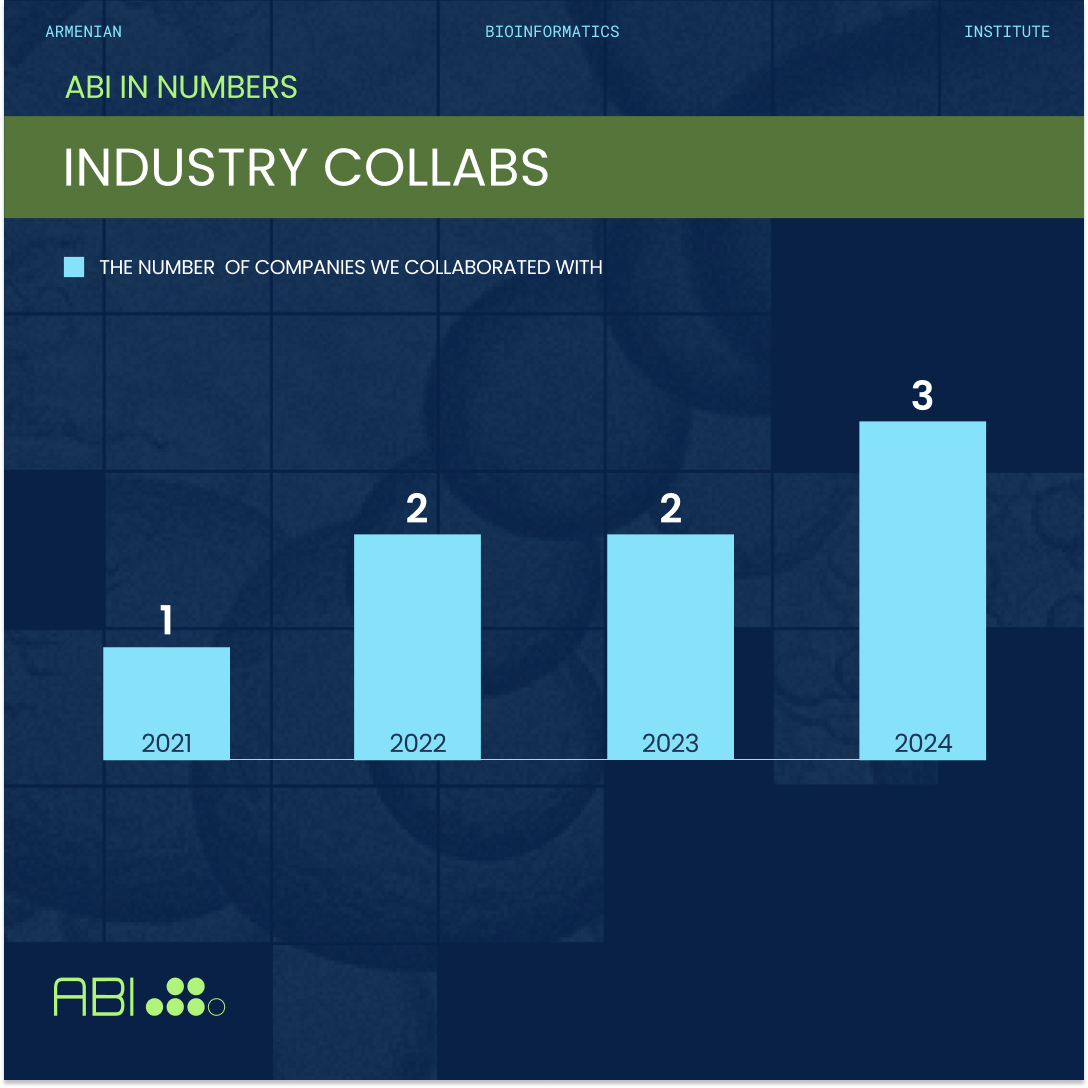 arm_abi's tweet image. 📢Our 2024 Annual Report is here!
- 8 new publications
- New Research & Training Center renovations
- Expanded microbiome partnerships
- OMICSS-24 Summer School
📊Check out the graphics below 2 see how we’ve grown since 2021!
Read more - abi.am/news/abi-annua…