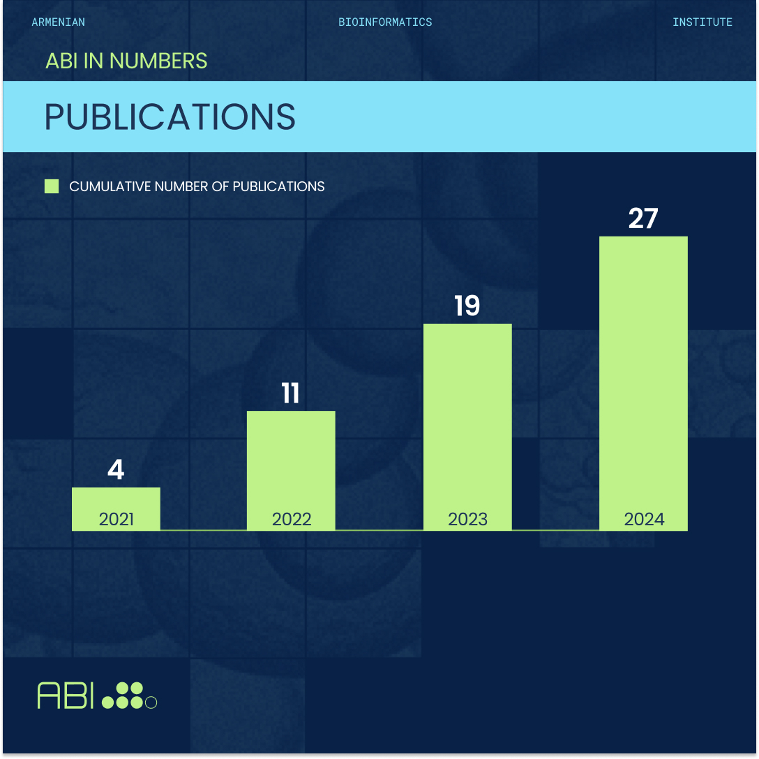 arm_abi's tweet image. 📢Our 2024 Annual Report is here!
- 8 new publications
- New Research & Training Center renovations
- Expanded microbiome partnerships
- OMICSS-24 Summer School
📊Check out the graphics below 2 see how we’ve grown since 2021!
Read more - abi.am/news/abi-annua…