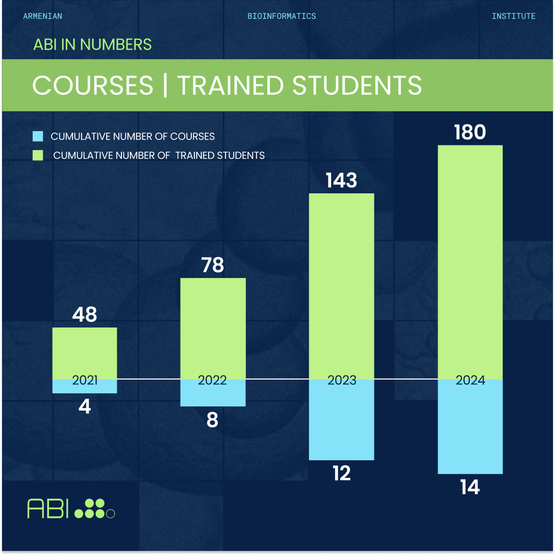 arm_abi's tweet image. 📢Our 2024 Annual Report is here!
- 8 new publications
- New Research & Training Center renovations
- Expanded microbiome partnerships
- OMICSS-24 Summer School
📊Check out the graphics below 2 see how we’ve grown since 2021!
Read more - abi.am/news/abi-annua…
