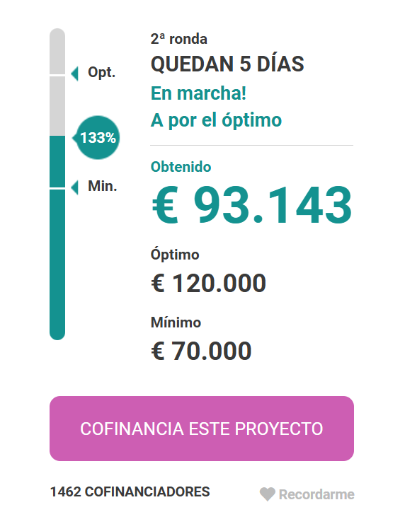 5 días
Objetivo: 120.000€
Quedan: 26.857€

¿Lo lograremos? 

Si aún no has aportado en la Financiación Popular en apoyo de Las 6 de La Suiza, es el momento. 

¡Apoya, comparte, difunde!

goteo.org/project/financ…