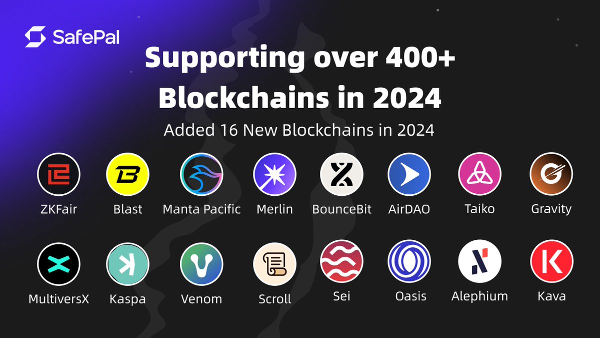 SafePal - Crypto Wallet (@isafepal) on Twitter photo 🫡<a href="/iSafePal/">SafePal - Crypto Wallet</a> now supports 400+ blockchains!
Added 16 New Blockchains in 2024. 🫡<a href="/iSafePal/">SafePal - Crypto Wallet</a> now supports 400+ blockchains!
Added 16 New Blockchains in 2024.