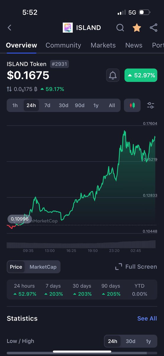 Don’t sleep on @Nifty_Island . 

Token released almost a week ago. Very fun P2E. 

Opinion: undervalued. Should be .50 cent range like mana/sand. 📈