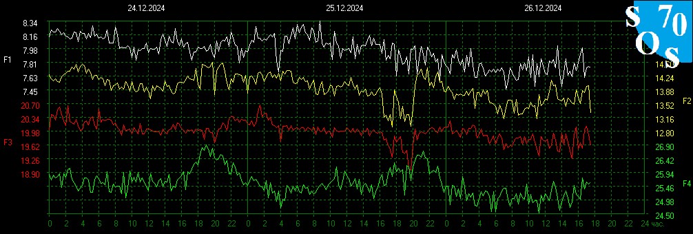 schumannbot's tweet photo. 2024-12-26 11:00 UTC 🌘
K-INDEX: 0 Very Quiet https://t.co/n5FOIxcDQa