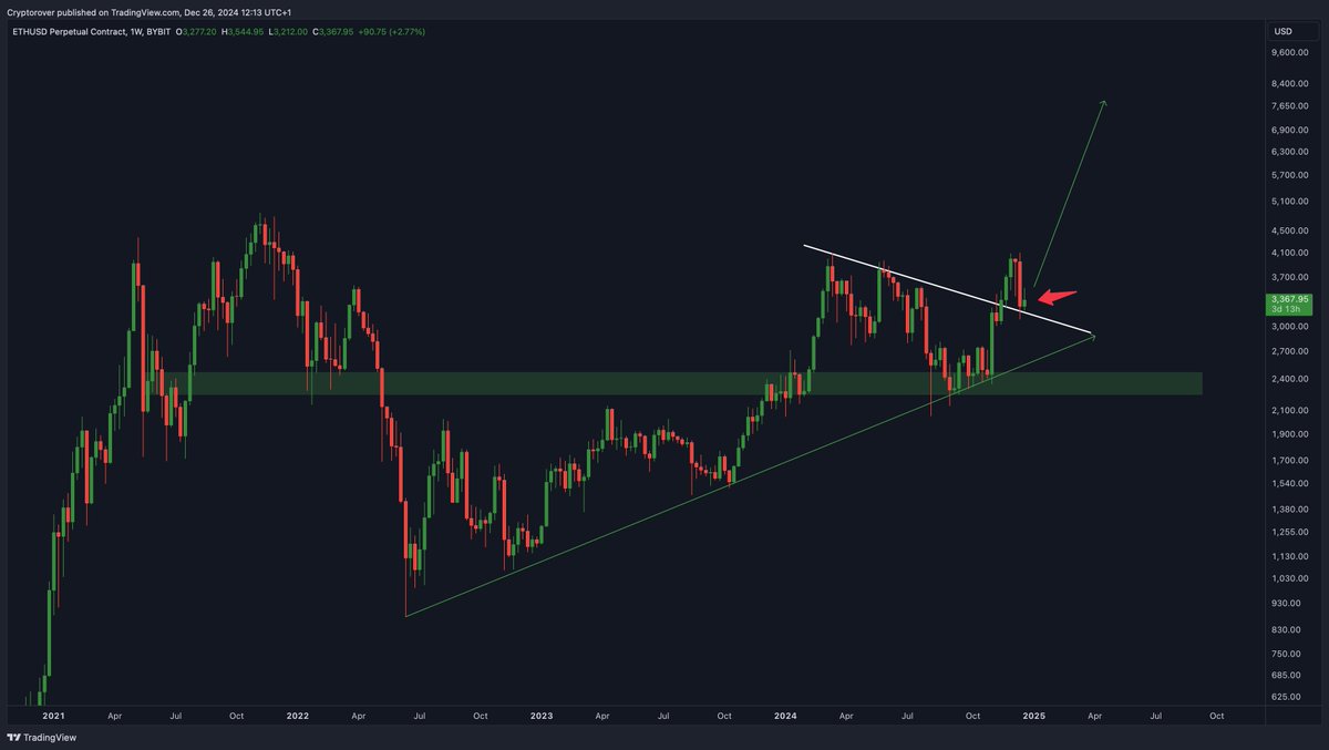 cryptorover's tweet photo. #Ethereum is about to explode!💥 https://t.co/rfpUnG3dQl