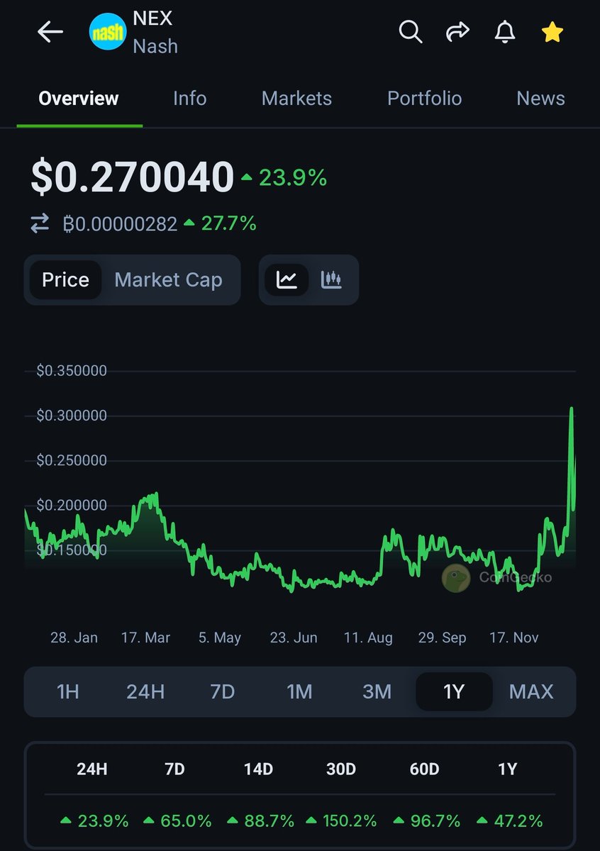 rBelgriego's tweet image. 🌟🚀 Exciting times in the crypto world! Have you checked out $NEX? This low cap gem is gaining traction and has incredible potential for growth! 💎✨ With a strong community and innovative technology, it’s definitely one to watch! @nashsocial 🔍📈 #Crypto #BTC #LowCapGems