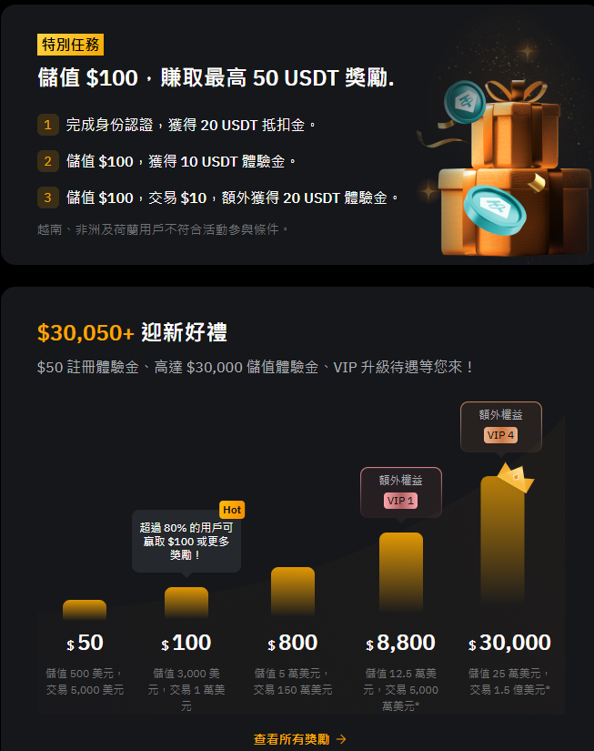 Bybit這個限時的新戶活動蠻值得嚕
只要KYC1 + 入金100u
即可領空投 20 USDT (不是體驗金)
還沒有註冊過的朋友們可以來嚕一下
限時到12/31截止

需從此活動連結註冊:
partner.bybit.com/b/aff_20181_46…
限量300名是專屬的應該很難額滿
圖2是這個活動在獎勵中心的內容
圖3是常規的新戶獎勵可同時參與不影響