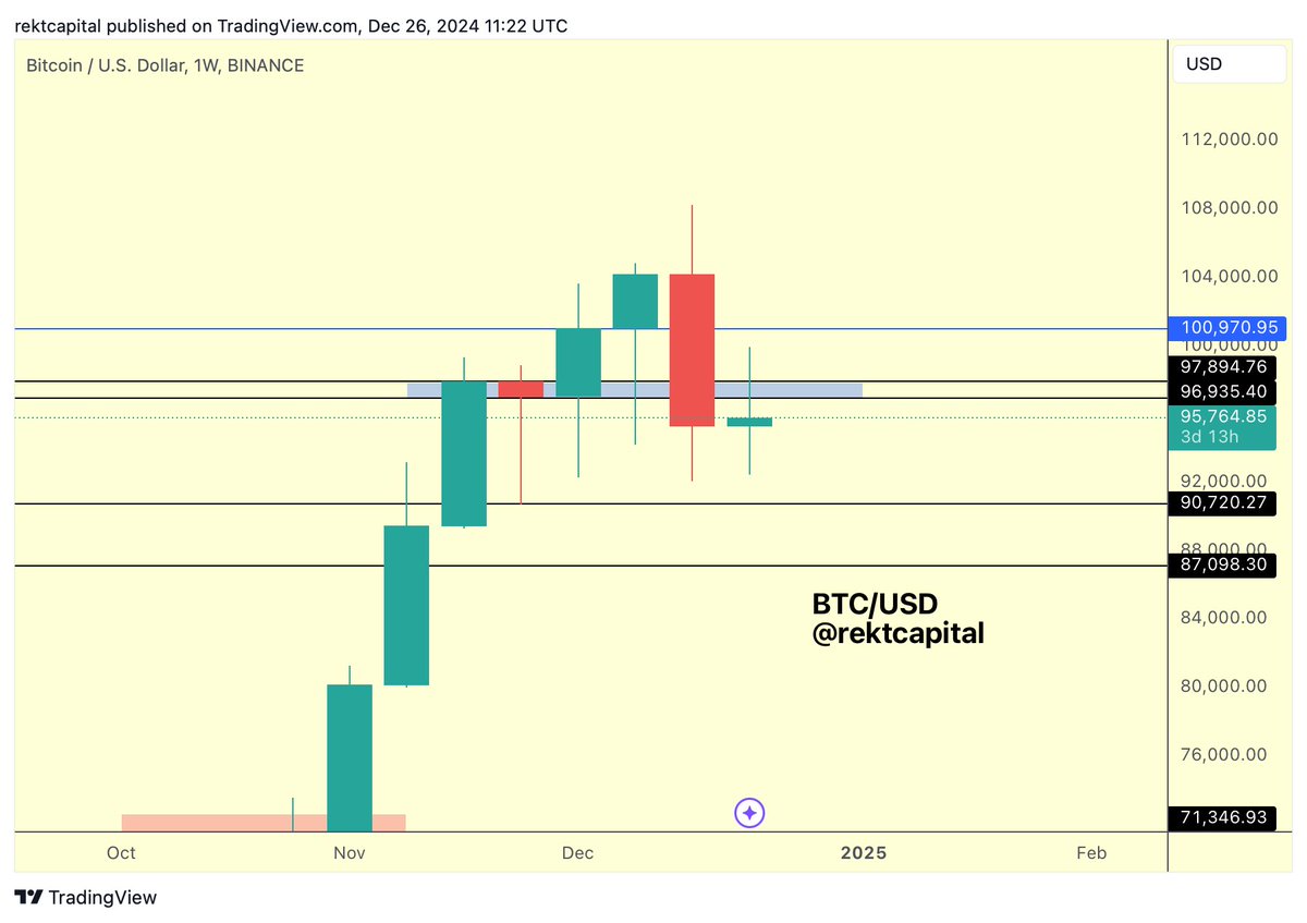 rektcapital's tweet photo. #BTC

Looks like that may have been the relief rally

These previously lost supports appear to be acting as resistance for the time being

$BTC #Crypto #Bitcoin https://t.co/yyluOY1Vxm