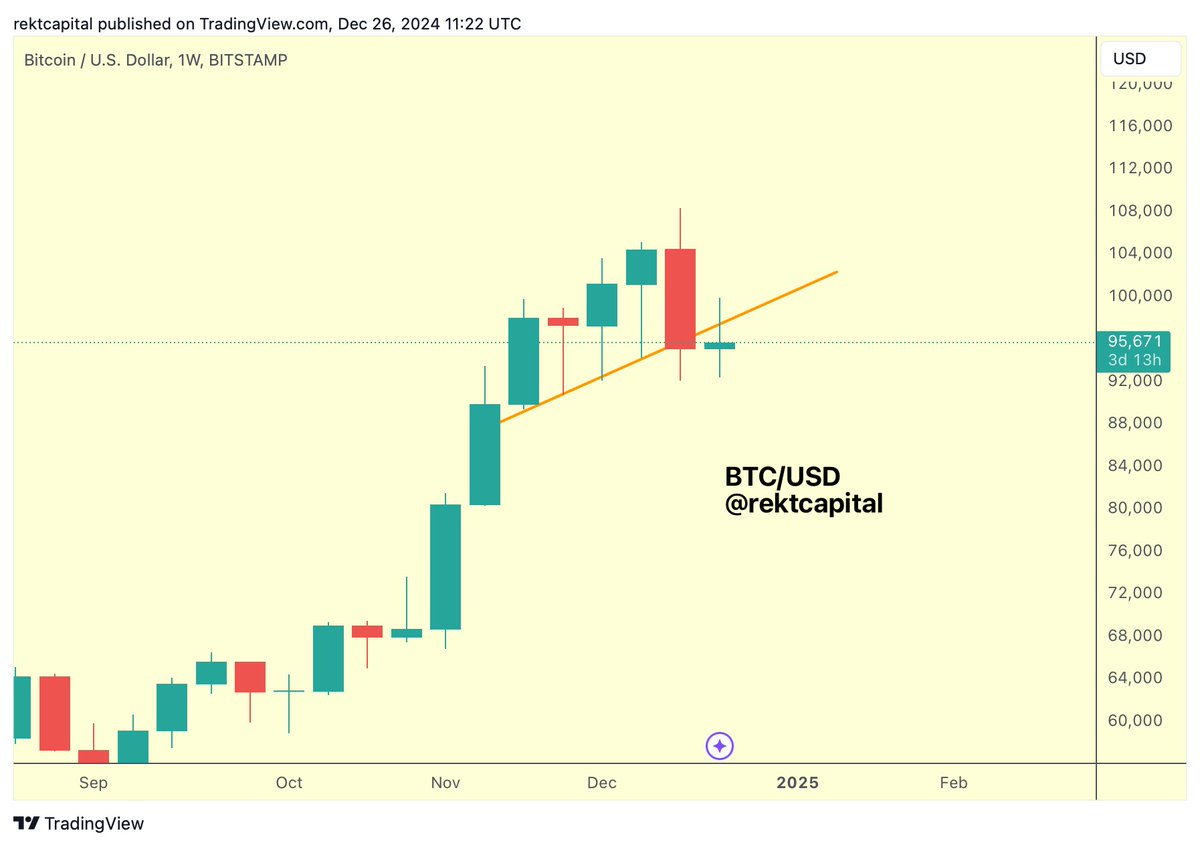 rektcapital's tweet photo. #BTC

Looks like that may have been the relief rally

These previously lost supports appear to be acting as resistance for the time being

$BTC #Crypto #Bitcoin https://t.co/yyluOY1Vxm