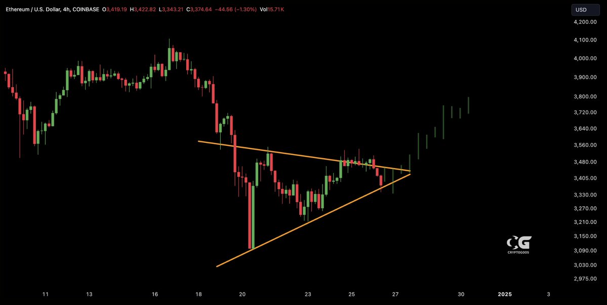 cryptogoos's tweet photo. #Ethereum is about to explode!💥 https://t.co/lrXVP2VcIV