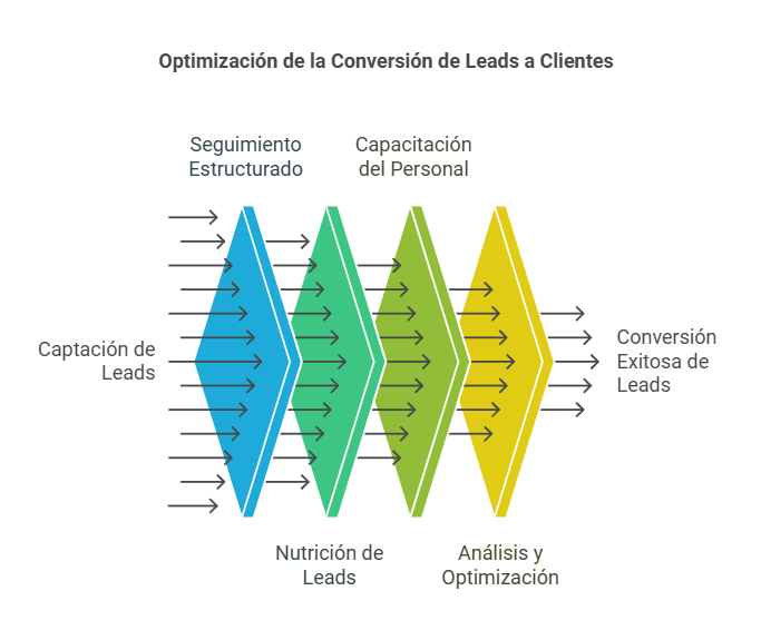 ¿Tu proceso de ventas es claro, eficiente y replicable? 💼🔍
Definir y sistematizar un proceso de venta no solo mejora la eficiencia, sino que también asegura resultados más consistentes. 🛠️
En este artículo te explico:
luisrodriguezcid.com/ventas/proceso… #ventas #crm #workflows #marketing