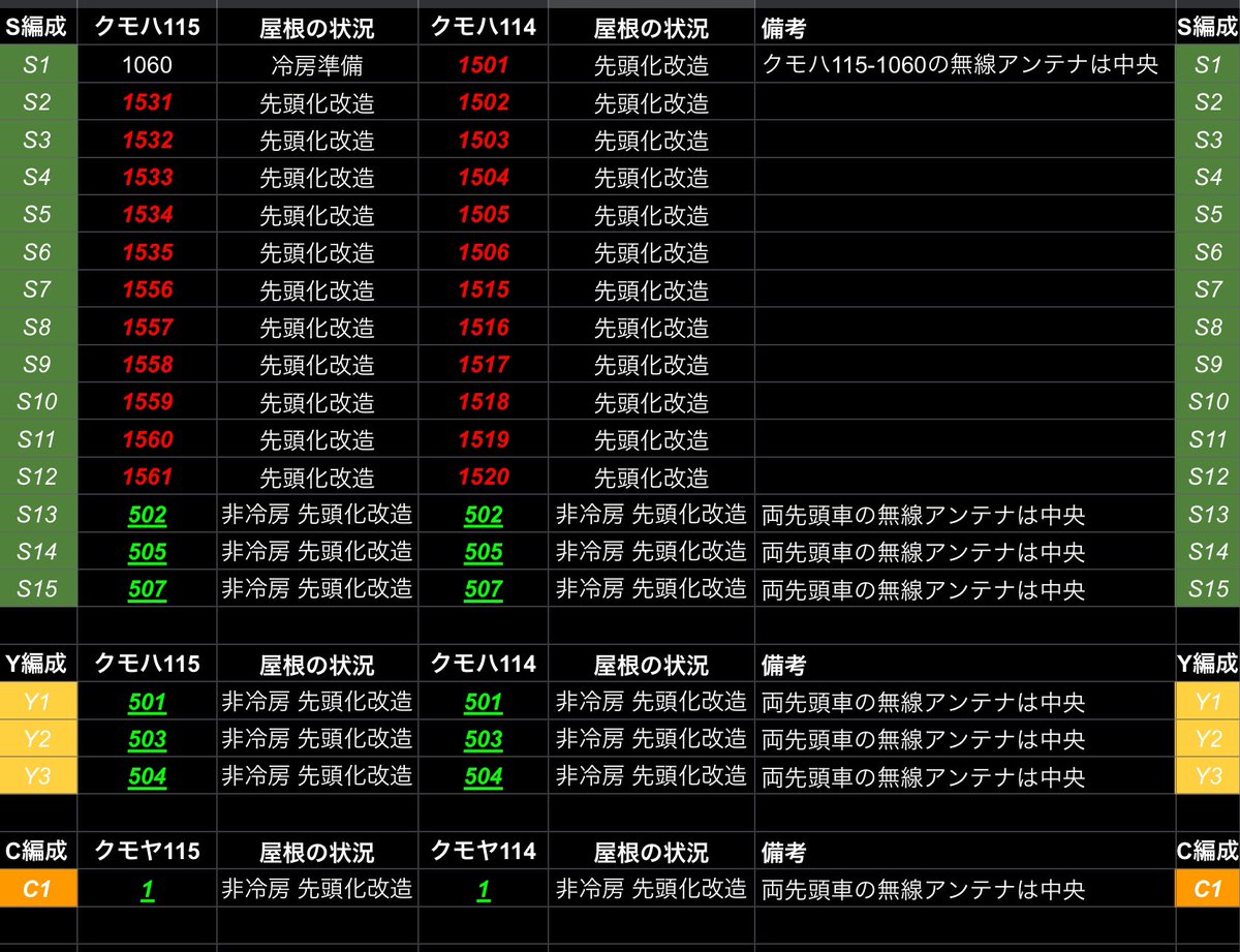 115SeriesN's tweet image. 新潟車両センターの115系のベンチレーターについて、一覧表を作ってみました。

超簡単に言えば
・黄色い車番がNのTOMIX、KATO製品のまま
・白い車番が冷房準備車(加工が必要)
・それ以外が変な車両(ここでは載せきれないほどクセが強い)

です〜。ご指摘ありましたらリプまで...