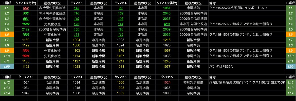 115SeriesN's tweet image. 新潟車両センターの115系のベンチレーターについて、一覧表を作ってみました。

超簡単に言えば
・黄色い車番がNのTOMIX、KATO製品のまま
・白い車番が冷房準備車(加工が必要)
・それ以外が変な車両(ここでは載せきれないほどクセが強い)

です〜。ご指摘ありましたらリプまで...