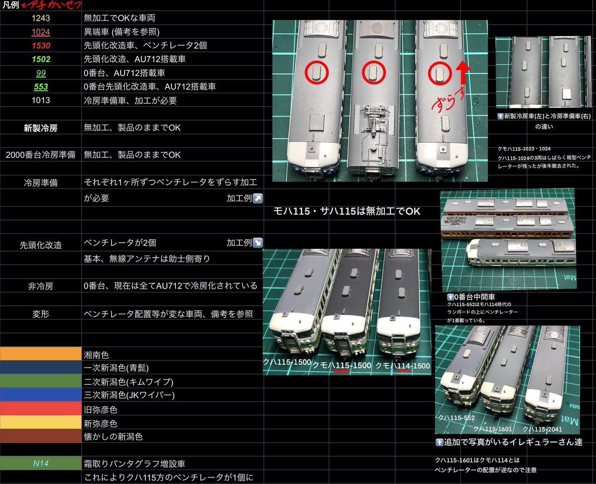 115SeriesN's tweet image. 新潟車両センターの115系のベンチレーターについて、一覧表を作ってみました。

超簡単に言えば
・黄色い車番がNのTOMIX、KATO製品のまま
・白い車番が冷房準備車(加工が必要)
・それ以外が変な車両(ここでは載せきれないほどクセが強い)

です〜。ご指摘ありましたらリプまで...