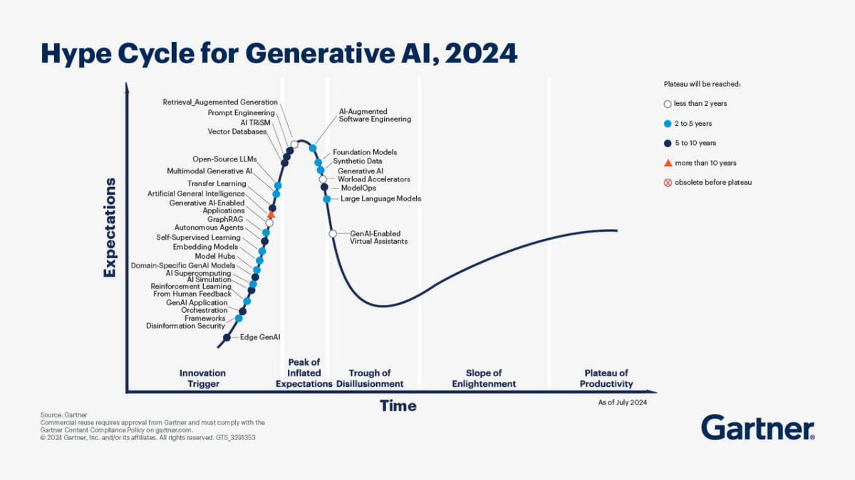 Hype Cycle for Generative AI, 2024:

Explore how key generative AI technologies are progressing across phases of innovation, expectations, and productivity. From foundational models and prompt engineering to AI-enabled virtual assistants, this roadmap highlights the timeline for