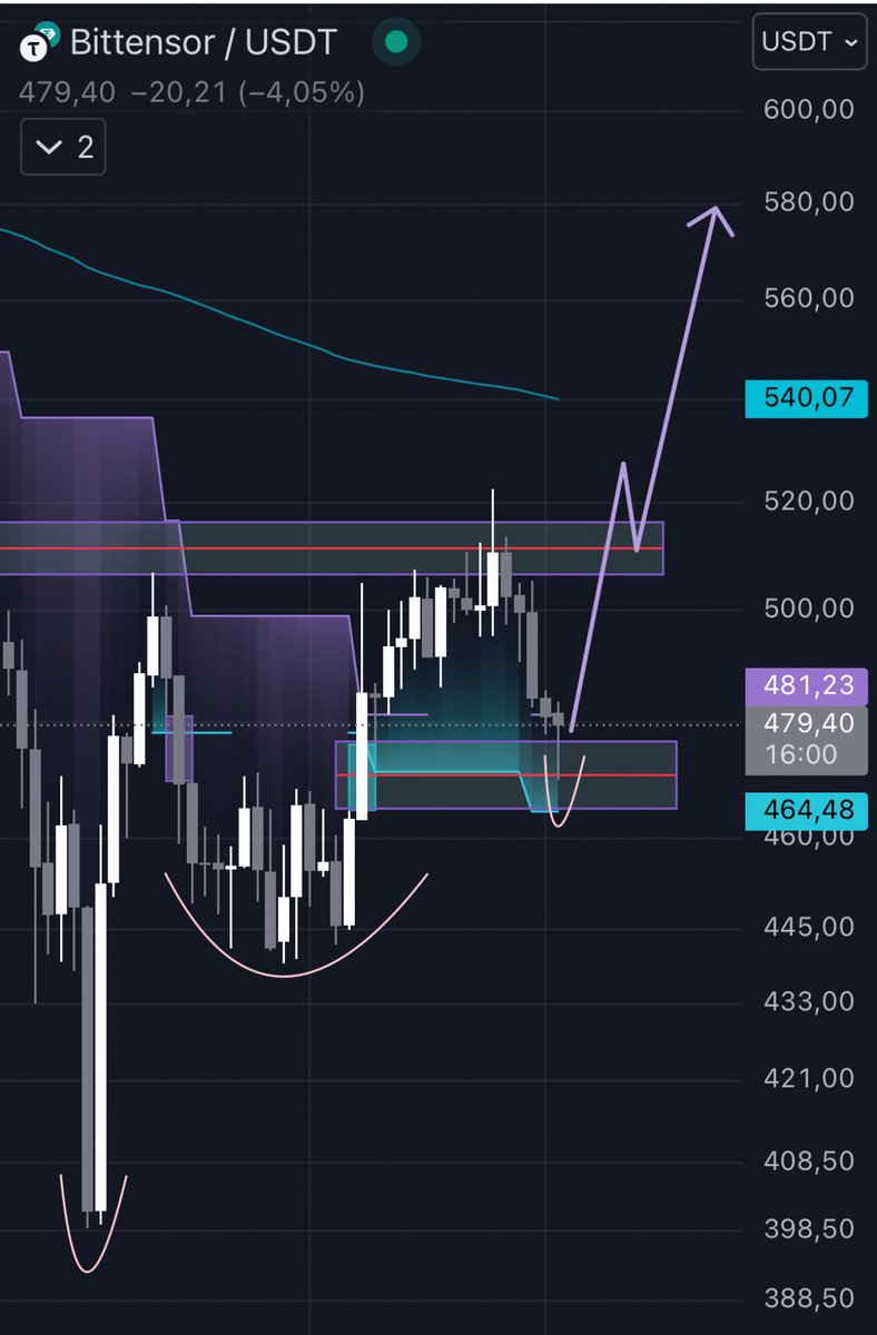 Benny69314170's tweet photo. #Bittensor 

Looks very bullish here.
⏳adam and eva botten
⏳bounce on bullish FVG

Remember #TAO is the #bitcoin of #AI coins! 

👉 Like for new ATH, soon https://t.co/6O39Bw71on
