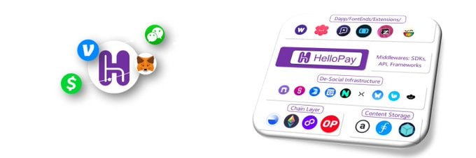 Polygon_Space1's tweet photo. ๐ฐ Users can use @Hellopay_xyz on Web3 social media platforms like Farcaster and Lens to initiate payment-related activities, including hosting lotteries, starting crowdfunding campaigns, and more!
๐ฏ #HelloPay is a decentralized social payment platform designed to enhance Web3 social connections with a seamless crypto-native on-chain payment experience.
๐จ Focused on becoming the payment infrastructure for decentralized ecosystems like Farcaster, Lens Protocol, and Nostr, #HelloPay addresses various social payment needs such as tips, crowdfunding, donations, contests, and subscriptions, with a series of modular functions tailored for Web3 social interactions.
๐ฝVISIT
https://t.co/g63OiNZW9i