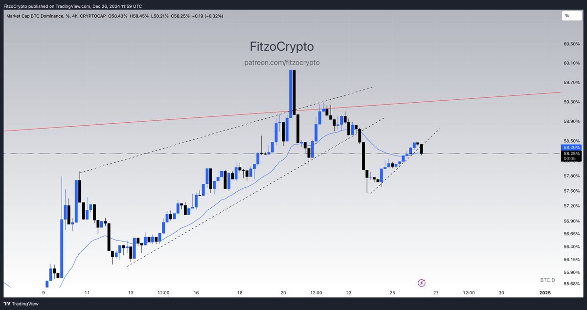 Potentially double break down on #Bitcoin #BTC dominance 

Hurry up altseason we bored now