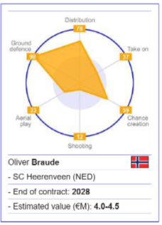 Oliver Braude staat op plaats 1 van de beste verdedigende rechts back van europa geboren na 2004 volgens <a href="/CIES_Football/">CIES Football Obs</a>