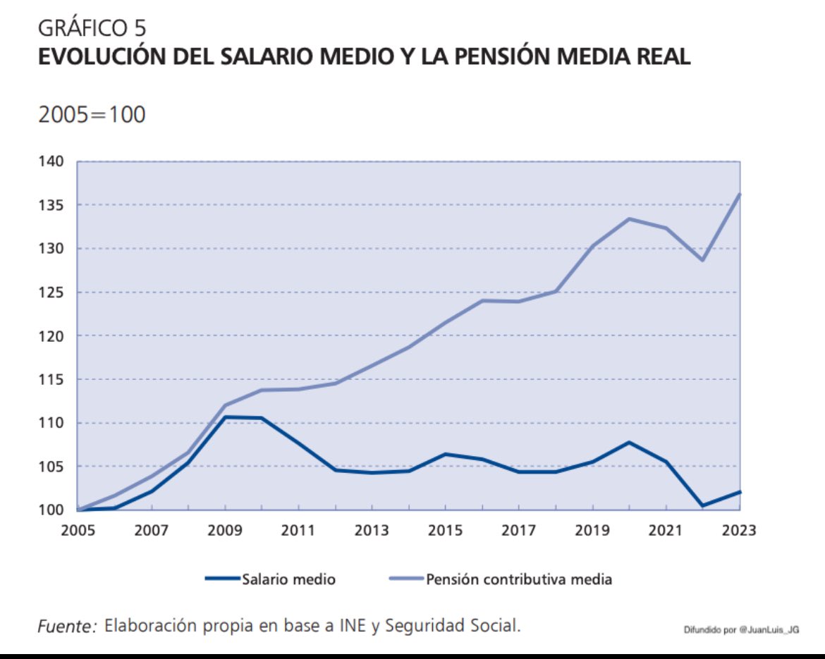 Este gráfico de Funcas muestra que mientras que la pensión media real en estas dos últimas décadas ha aumentado un 35 por ciento, el salario medio real es similar al del año 2007.  
Los jóvenes, los grandes perjudicados.  
#SolidaridadIntergeneracional