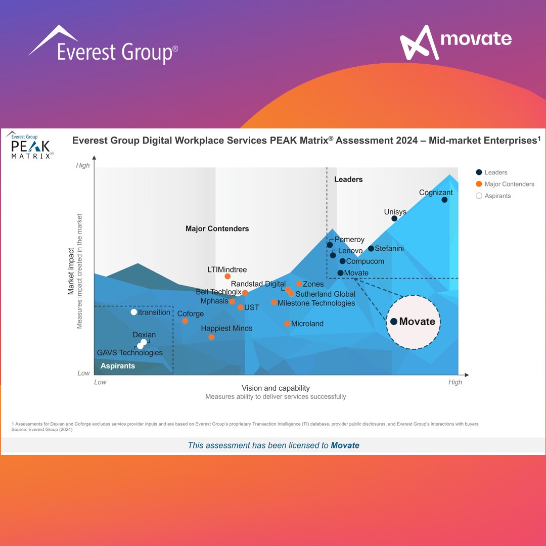 movate_inc's tweet image. Movate has been recognized as a Leader in Everest Group’s Digital Workplace Services PEAK Matrix® Assessment 2024 for Mid-Market Enterprises.
Read more: prnewswire.com/in/news-releas…
#Movate #EverestGroup #AnalystRecognition #DigitalWorkplaceServices #FutureOfWork #EmployeeExperience