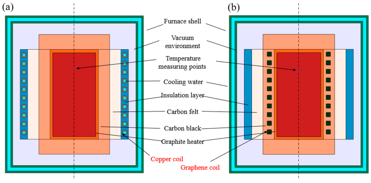 Applsci's tweet image. 🔥 Read our Paper
📚 Design and Numerical Study of Induction-Heating Graphitization Furnace Based on Graphene Coils
🔗 mdpi.com/2076-3417/14/6…
👨‍🔬 by Rui Li et al.
#graphenecoil #graphitizationfurnace #inductionheating