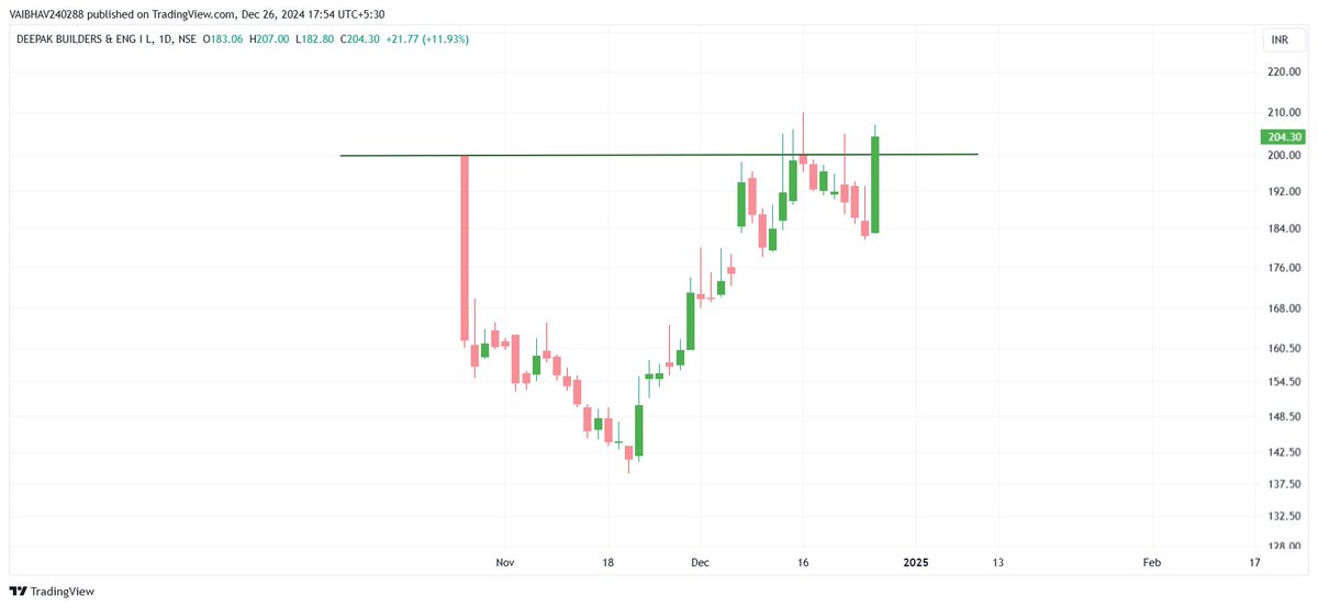 VaibhavBhimjiy2's tweet image. A few learning charts!!!

#DBEIL : Previous swing high breakout on daily chart!!!
#DEVIT : Ascending triangle on weekly!!!
#TAJGVK : Rounding base on weekly!!!
#PETRONET : Falling trendline breakout on daily!!!

This is not a buy or sell recommendation; please conduct your own…