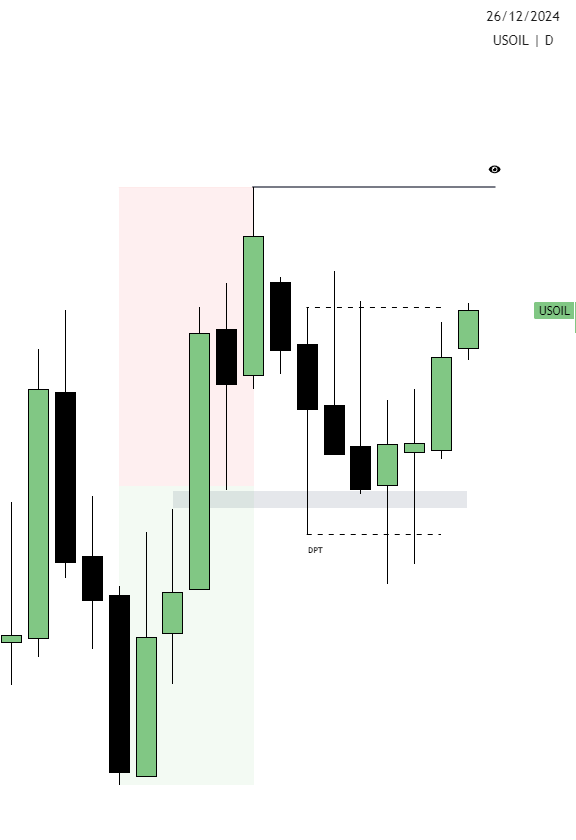 jusdrade's tweet image. #USOIL   

&amp;gt; Daily IRL to ERL (Bullish)  

&amp;gt; #dpt on Daily which confirms the HTF context 
 
&amp;gt; LTF H1 for entry on - Distribution phase (High probable)