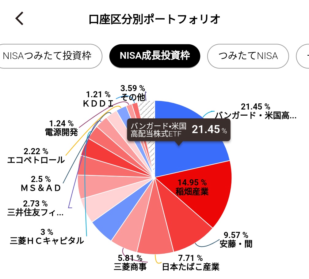 楽天証券の資産管理アプリの「iGrow」 これかなり使いやすいかも。ポートフォリオ詳細でNISA・特定口座それぞれの資産推移 もパッと見れるし投信積立の設定もアプリ内からできる！