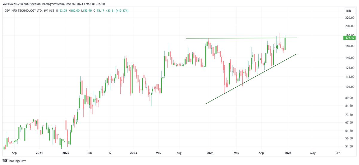 VaibhavBhimjiy2's tweet image. A few learning charts!!!

#DBEIL : Previous swing high breakout on daily chart!!!
#DEVIT : Ascending triangle on weekly!!!
#TAJGVK : Rounding base on weekly!!!
#PETRONET : Falling trendline breakout on daily!!!

This is not a buy or sell recommendation; please conduct your own…