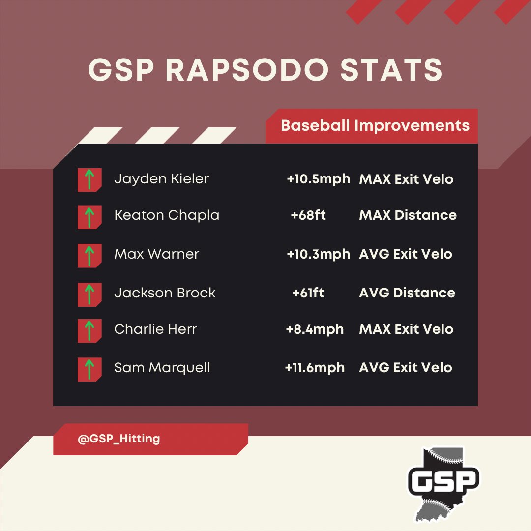 GSP Hitting (@gsp_hitting) on Twitter photo โพ๏ธRapsodo Leaderboardโพ๏ธ
Some big improvements. Time to clock in and get better.
<a href="/KielerJayden/">Jayden Kieler</a> <a href="/Charles80052524/">Charlie Herr</a> <a href="/JacksonBro74334/">Jackson Brock</a> <a href="/SMarquell0927/">Sam Marquell</a> โพ๏ธRapsodo Leaderboardโพ๏ธ
Some big improvements. Time to clock in and get better.
<a href="/KielerJayden/">Jayden Kieler</a> <a href="/Charles80052524/">Charlie Herr</a> <a href="/JacksonBro74334/">Jackson Brock</a> <a href="/SMarquell0927/">Sam Marquell</a>
