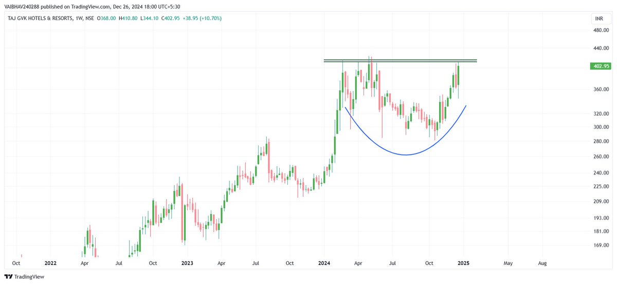 VaibhavBhimjiy2's tweet image. A few learning charts!!!

#DBEIL : Previous swing high breakout on daily chart!!!
#DEVIT : Ascending triangle on weekly!!!
#TAJGVK : Rounding base on weekly!!!
#PETRONET : Falling trendline breakout on daily!!!

This is not a buy or sell recommendation; please conduct your own…