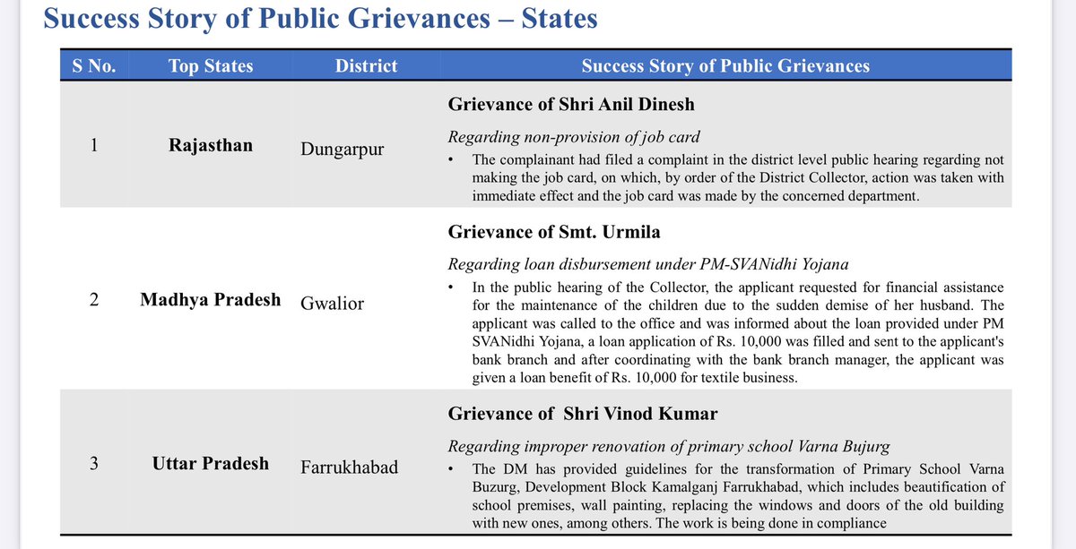 AdmnReforms's tweet photo. @CMOfficeUP @ChiefSecyUP #GoodGovernanceWeek2024 #SushasanSaptah2024 @PTI_News @InfoDeptUP Success Stories of Public Grievances https://t.co/C3gDDVehMt