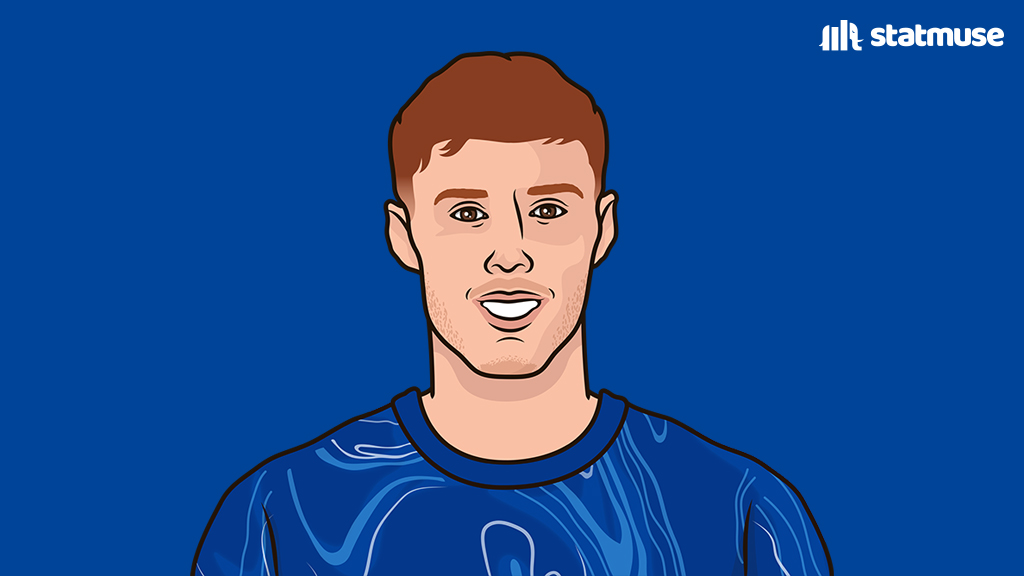 statmusefc's tweet photo. Cole Palmer in all competitions since start of last season:

60 G/A
39 Goals
21 Assists

He doesn't even play in Europe. https://t.co/vlGzLi2gu4