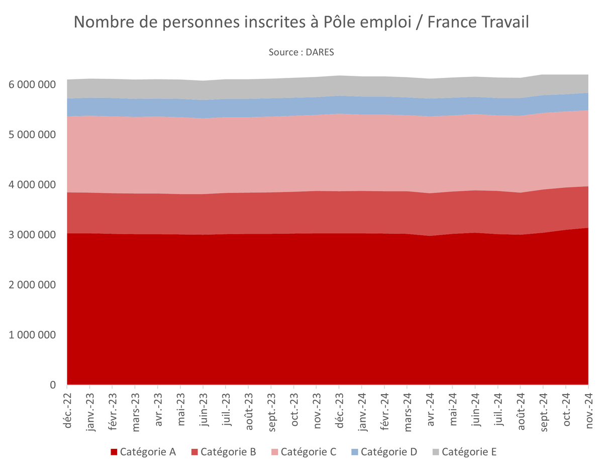 Les réformes de l'assurance chômage n'ont pas du tout fonctionné, elles ont juste appauvri un peu plus les salariés en situation de chômage.