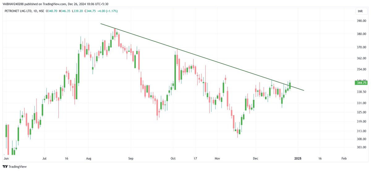 VaibhavBhimjiy2's tweet image. A few learning charts!!!

#DBEIL : Previous swing high breakout on daily chart!!!
#DEVIT : Ascending triangle on weekly!!!
#TAJGVK : Rounding base on weekly!!!
#PETRONET : Falling trendline breakout on daily!!!

This is not a buy or sell recommendation; please conduct your own…