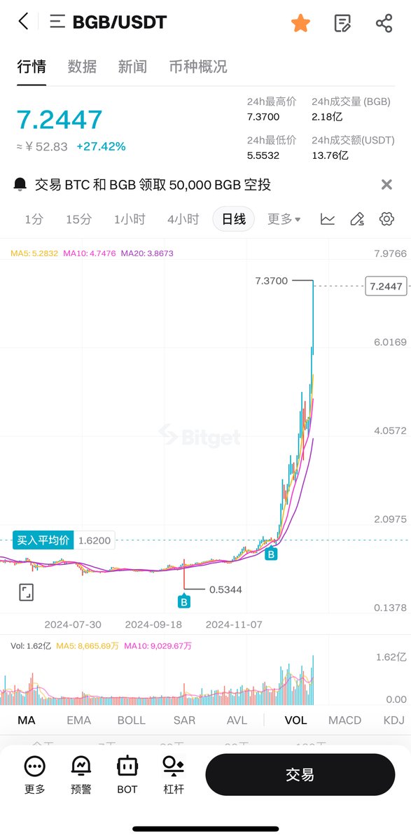0xwolf0's tweet photo. 请叫我玩弄平台币的王🤣🤣🤣

看我成本价，算不清涨幅就不算了！这波右侧建仓算很精准了，什么时候下车就看你自己了！

@Bitget_zh 的 $BGB 这波最猛，毫无争议,今天BGB和BWB合并把币价推向高潮，我认为短期到顶了，可以逐步落袋为安！

@gateio_zh 的 $GT 非常低估，我会长拿，目前不会下车！

@HashKeyHSK 的 $HSK 目前也不算高，到3u我会出本金，目前0.8左右买的一个没动！

再会！