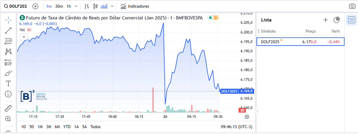 bsc88's tweet photo. Pra não dar mais treta sobre a cotação do Dólar 6,38 de ontem, é possível acompanhar tudo direto no site da B3 (bolsa do Brasil).

Ticker do ativo: DOLF2025

Obs: cotação com delay de 15 minutos

https://t.co/aoIFqk8Qof https://t.co/fyAtKbeeEL