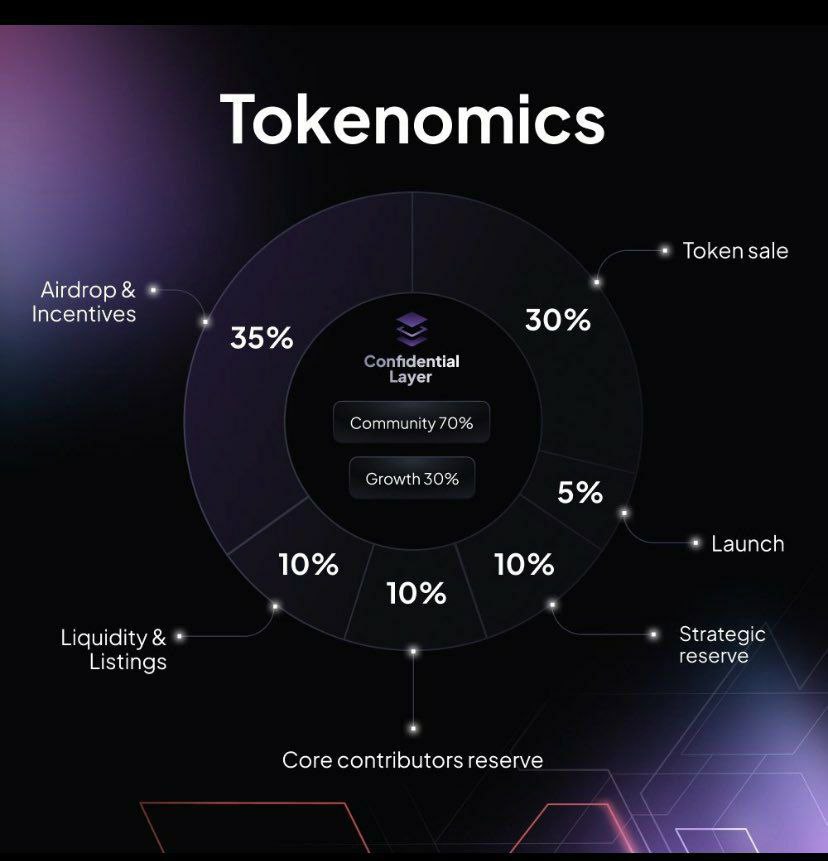 DeFiK1d's tweet photo. ▫️Confidential Layer | $CLONE  Token |

Tokenomics reveal
1,000,000,000 Total supply 
🎁 35% For Airdrop
   TGE Q1-2025
🧵 Steps : 

https://t.co/27iATsIi4s https://t.co/ziPI7ehGps