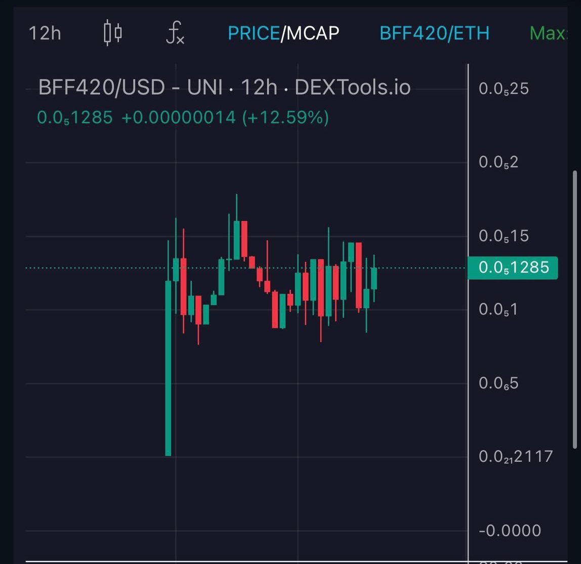 GeneralCrypto_'s tweet photo. Big push starting today from the $BFF420 team. Chart consolidating nicely 💰 Trump &amp; Elon meta 🤑

If you're not already in, take a position and enjoy the ride 🔥🚀
#BFF420 @BFF420_ETH

https://t.co/VmY8l83ftc https://t.co/KvYbqZgerl
