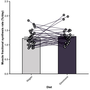 #JNutr study: "well-balanced #vegan diet providing a variety of plant-based protein sources does not compromise daily #muscle #protein synthesis rates compared to an isocaloric, isonitrogenous omnivorous diet in physically active older adults." #Sarcopenia ow.ly/WVNy50UwVge