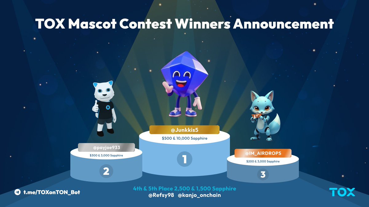 TOX: The Open Exchange (@toxonton) on Twitter photo Hey TOX Crew! ๐
๐ TOX Mascot Contest Winners Announced! ๐
๐ 1st Place: $500 & 10,000 Sapphire
๐จ <a href="/Junkkis5/">Junkkis</a>
๐ฅ 2nd Place: $300 & 3,000 Sapphire
๐จ <a href="/payjoe933/">payjoe93</a>
๐ฅ 3rd Place: $200 & 3,000 Sapphire
๐จ <a href="/IM_AIRDROPS/">IM_AIRDROPS</a>
๐ 4th & 5th Place: 2,500 & 1,500 Sapphire
๐จ <a href="/Refsy98/">Refsy Setiawan | ๐บ</a> & Hey TOX Crew! ๐
๐ TOX Mascot Contest Winners Announced! ๐
๐ 1st Place: $500 & 10,000 Sapphire
๐จ <a href="/Junkkis5/">Junkkis</a>
๐ฅ 2nd Place: $300 & 3,000 Sapphire
๐จ <a href="/payjoe933/">payjoe93</a>
๐ฅ 3rd Place: $200 & 3,000 Sapphire
๐จ <a href="/IM_AIRDROPS/">IM_AIRDROPS</a>
๐ 4th & 5th Place: 2,500 & 1,500 Sapphire
๐จ <a href="/Refsy98/">Refsy Setiawan | ๐บ</a> &